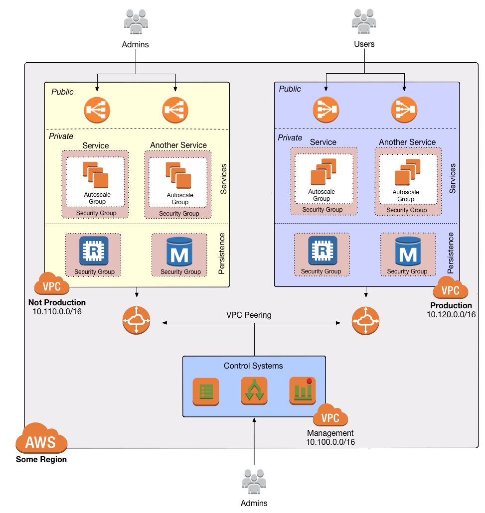 A production-grade VPC setup deployed using module-vpc from the Gruntwork Infrastructure as Code Library